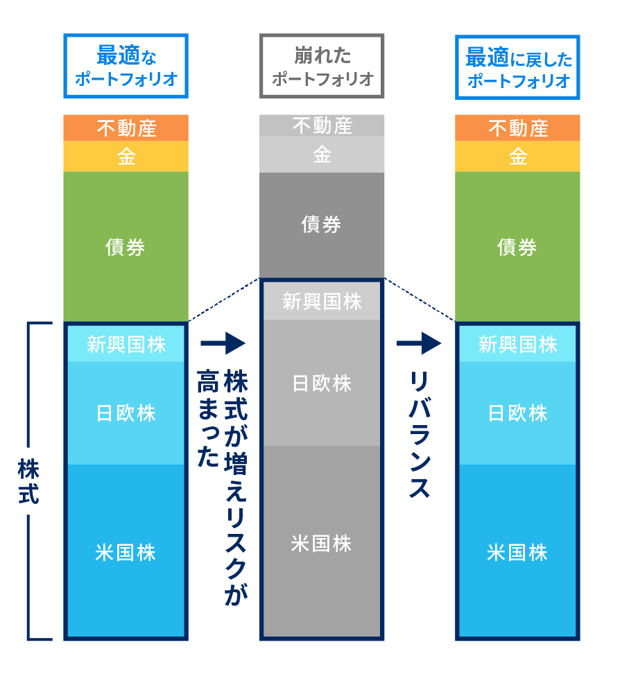 リバランスのイメージ