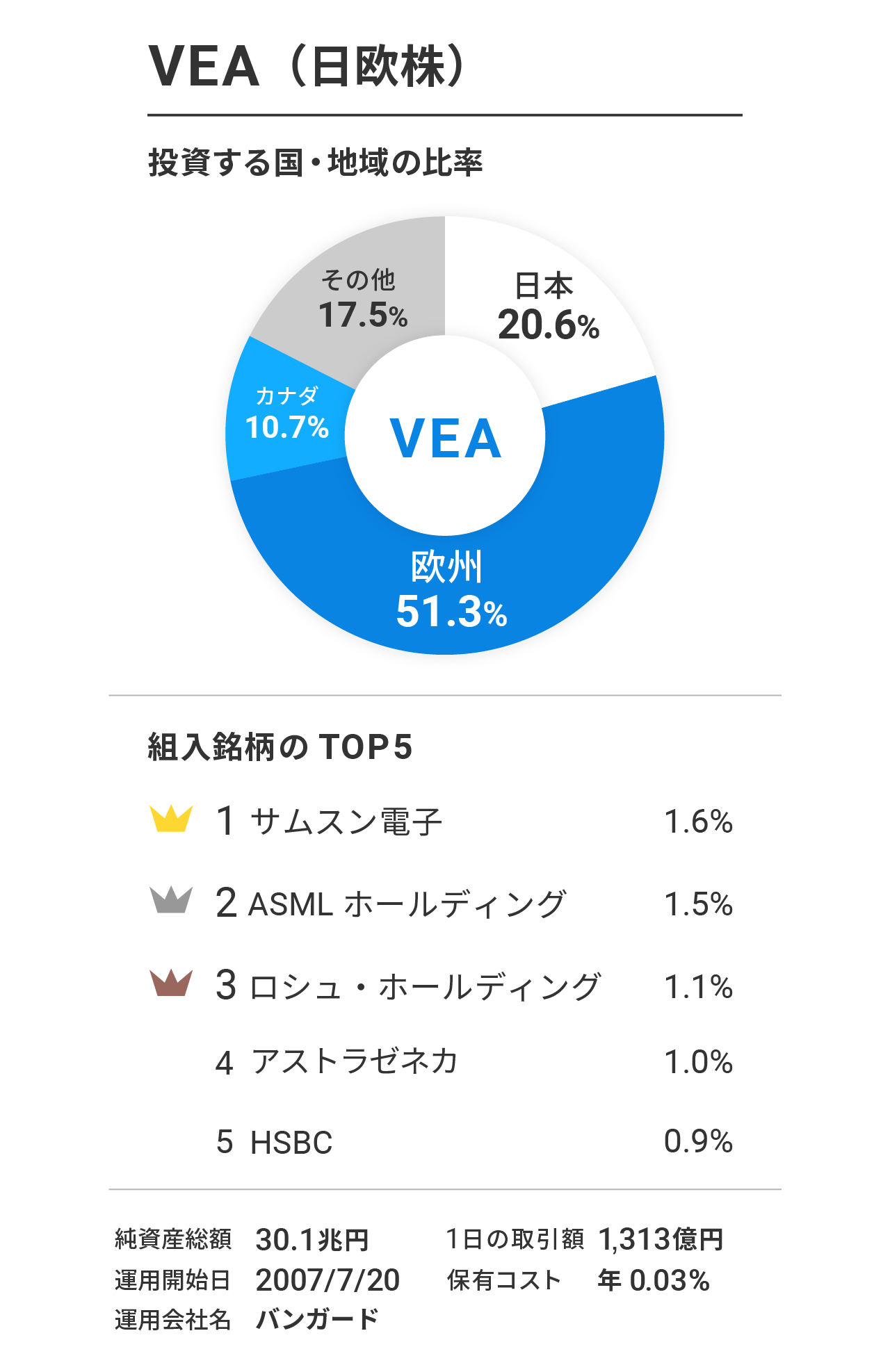 VEA（バンガード・FTSE先進国市場（除く米国）ETF）