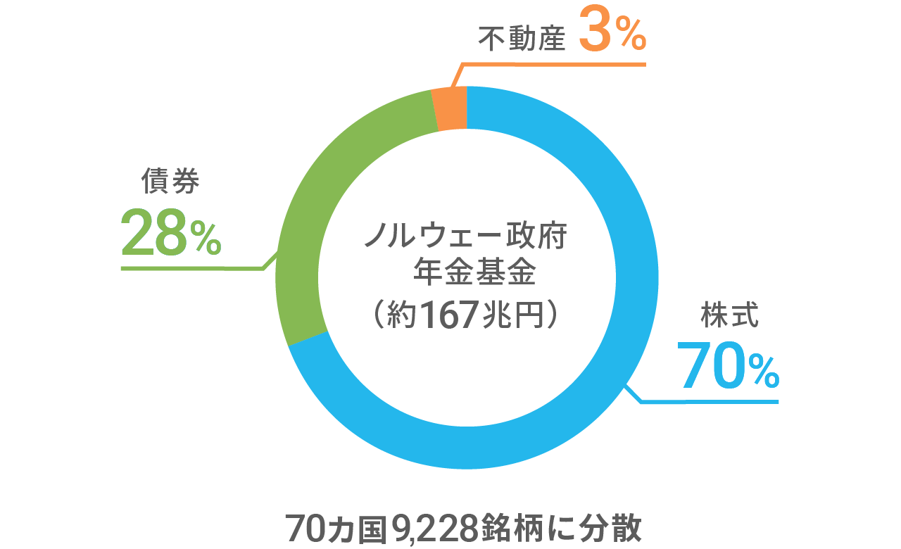 世界最大級ファンドは「長期・積立・分散」