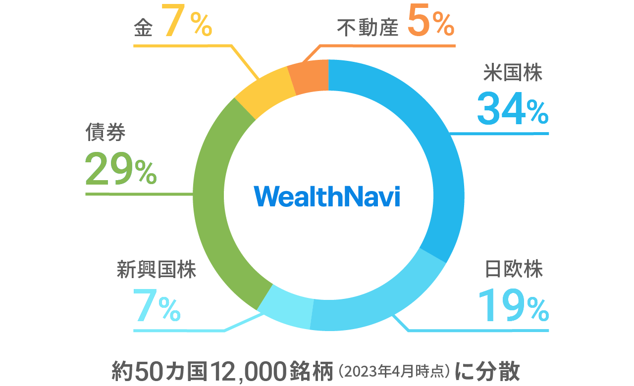 WealthNaviも「長期・積立・分散」