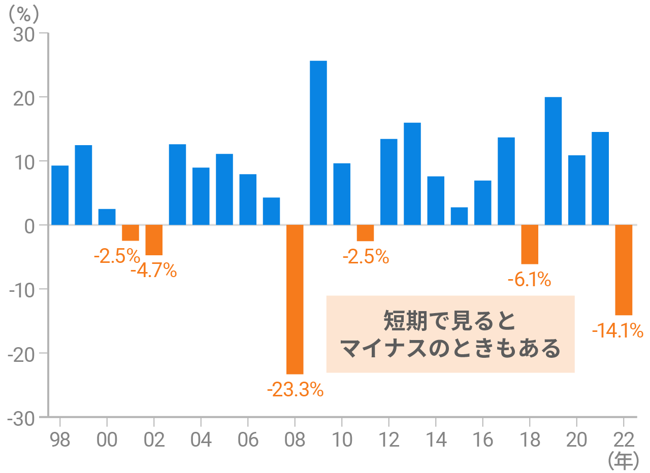 過去25年間のうち6年はマイナスのリターン