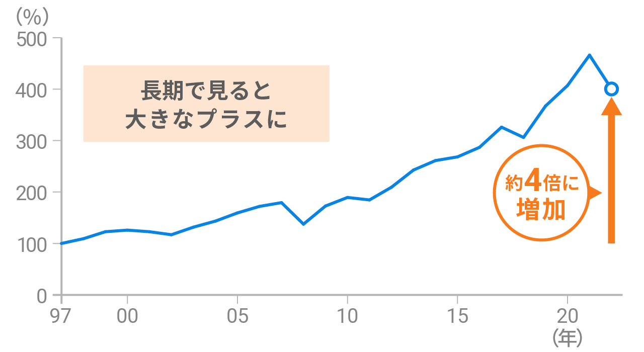 長期的なリターンの最大化を目指している
