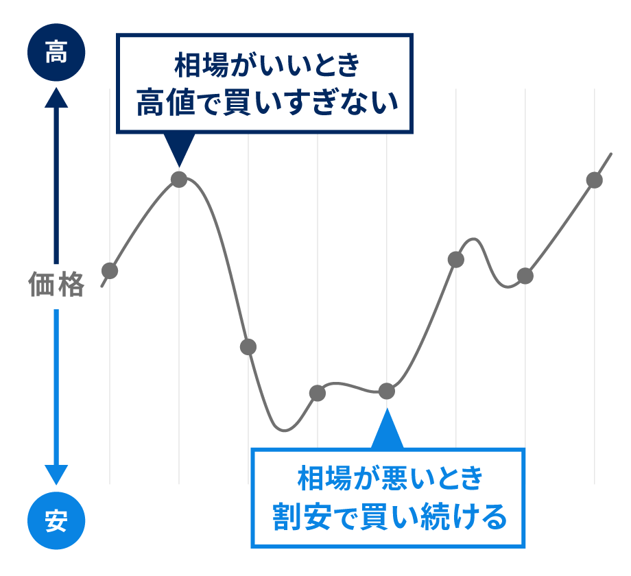 相場が悪いときも淡々と買い続ける