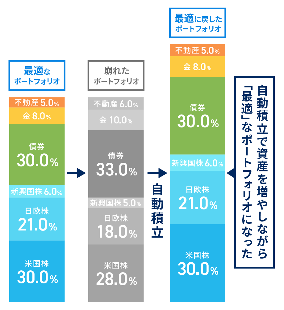 資産を増やしながら「最適」に