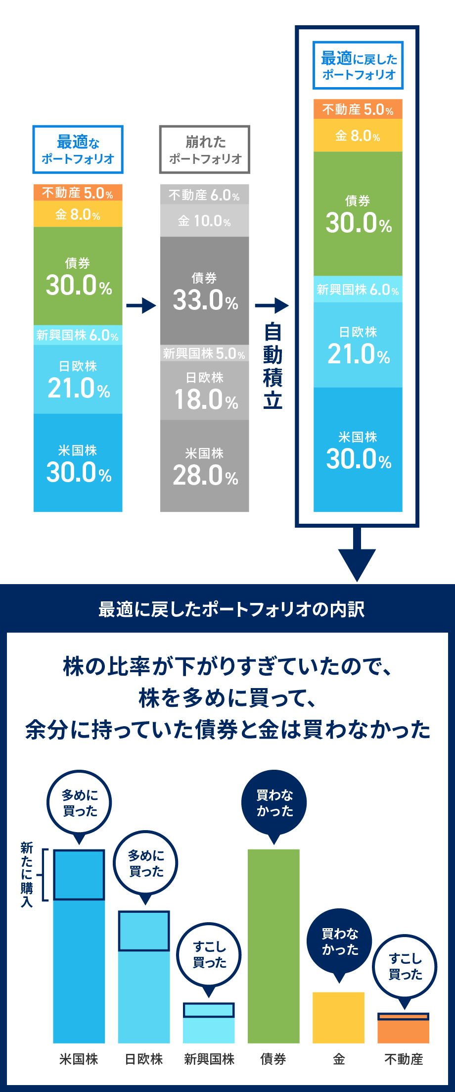 買い方を工夫し「最適」に近づける