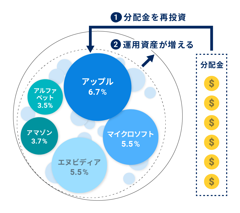 分配金をETFに再投資する仕組み（イメージ図）