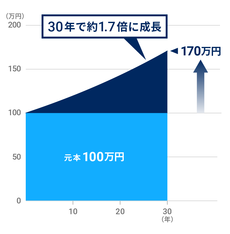ウェルスナビが分配金を再投資する理由｜ロボアドバイザーならウェルス