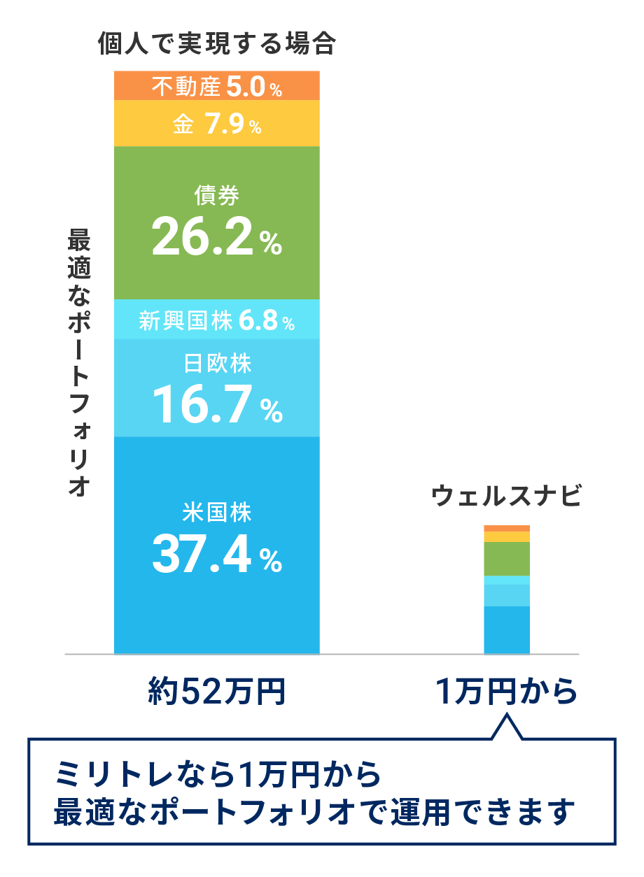 ウェルスナビなら1万円から最適な割合で資産運用をはじめられる
