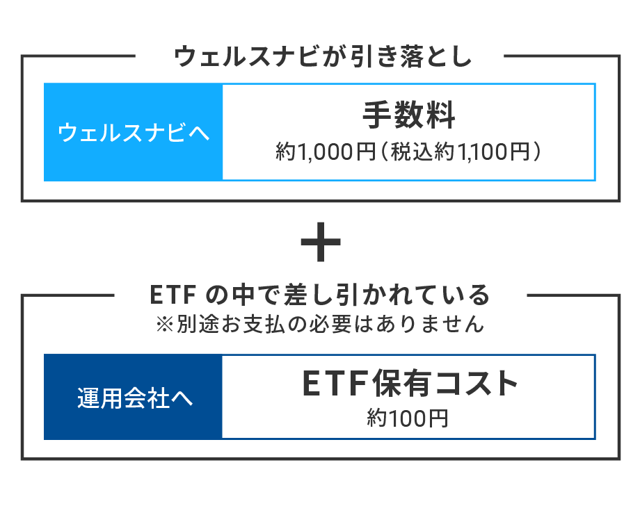 通常の口座で10万円を運用した場合に
ご負担いただく費用