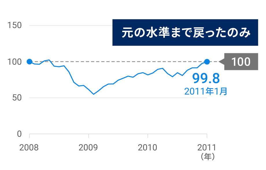 図表1:S&P500指数(配当込)の推移