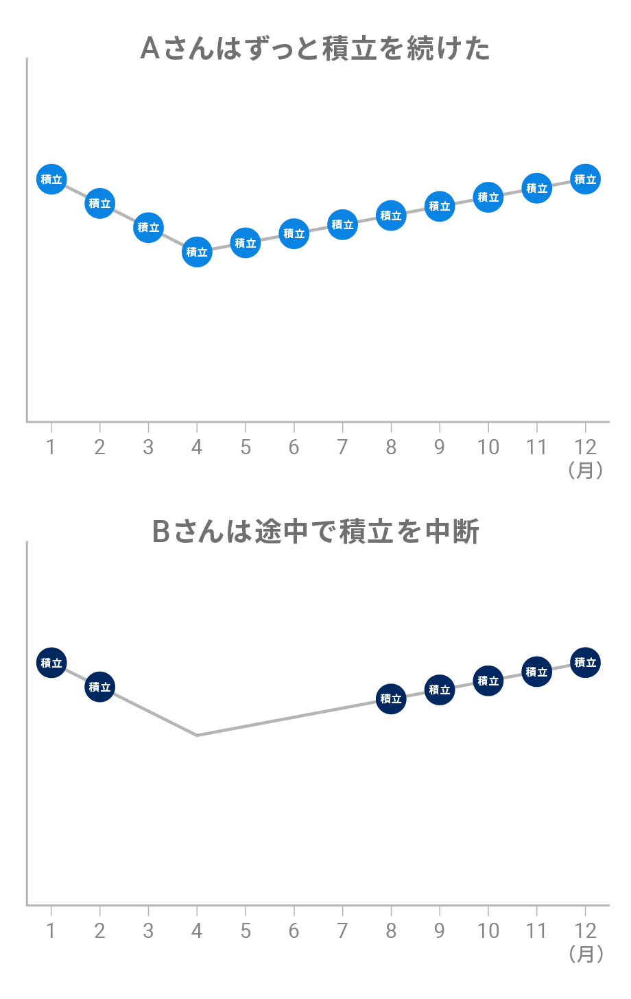 Aさんはずっと積立を続けた