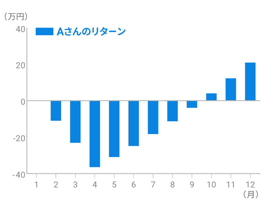 Aさんのリターン