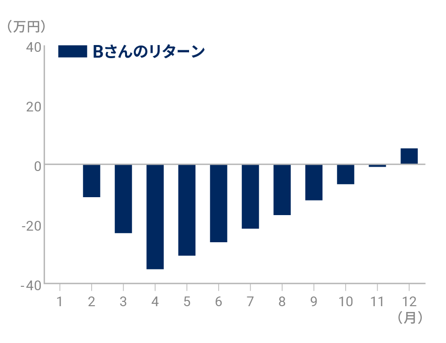 Bさんのリターン