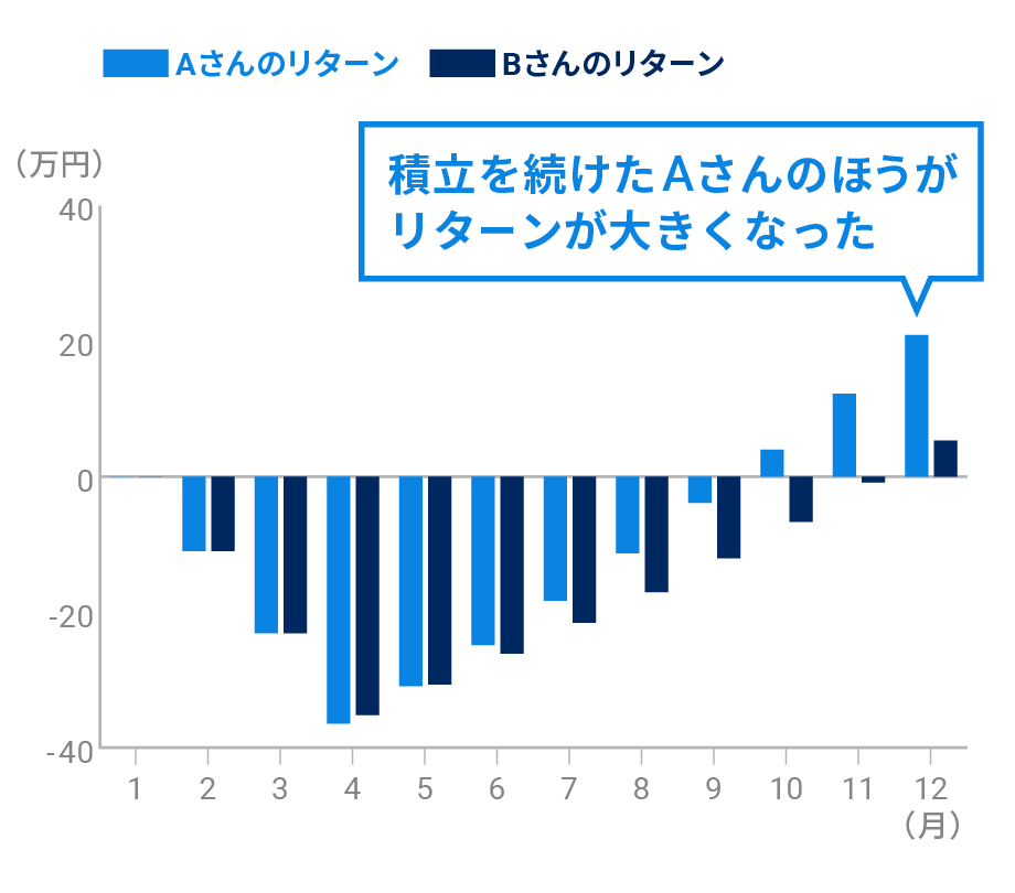 積立を続けたAさんのほうがリターンが大きくなった