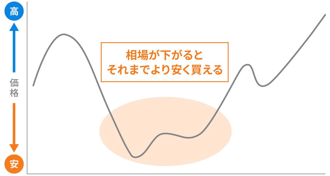 相場が下がったときは資産を安く買うことができます