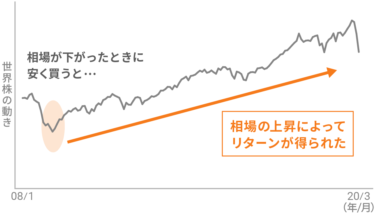 相場が下がったときに買った資産は、相場が回復するとプラスのリターンになります