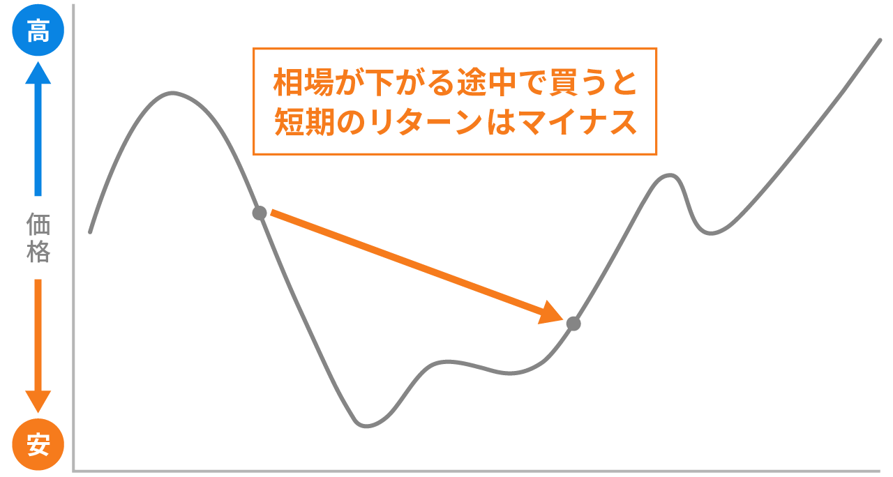 値下がりが気にならないなら「まとめて投資」