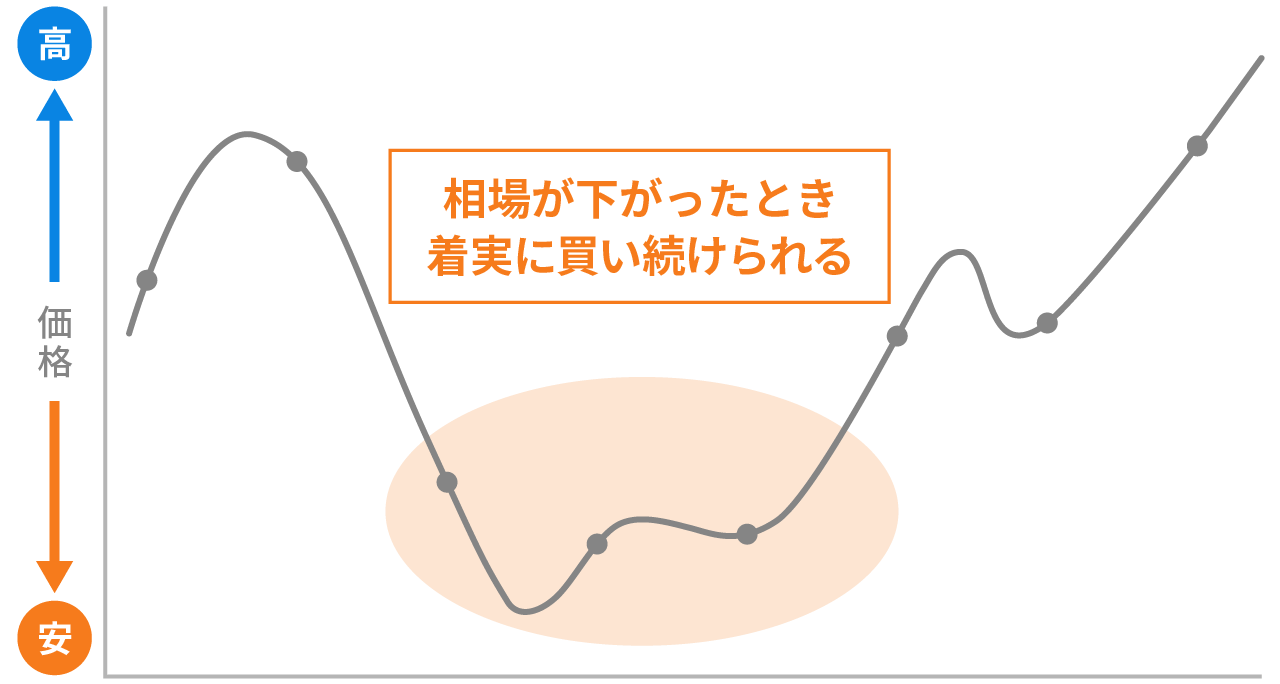 値下がりが心配なら「分けて投資」