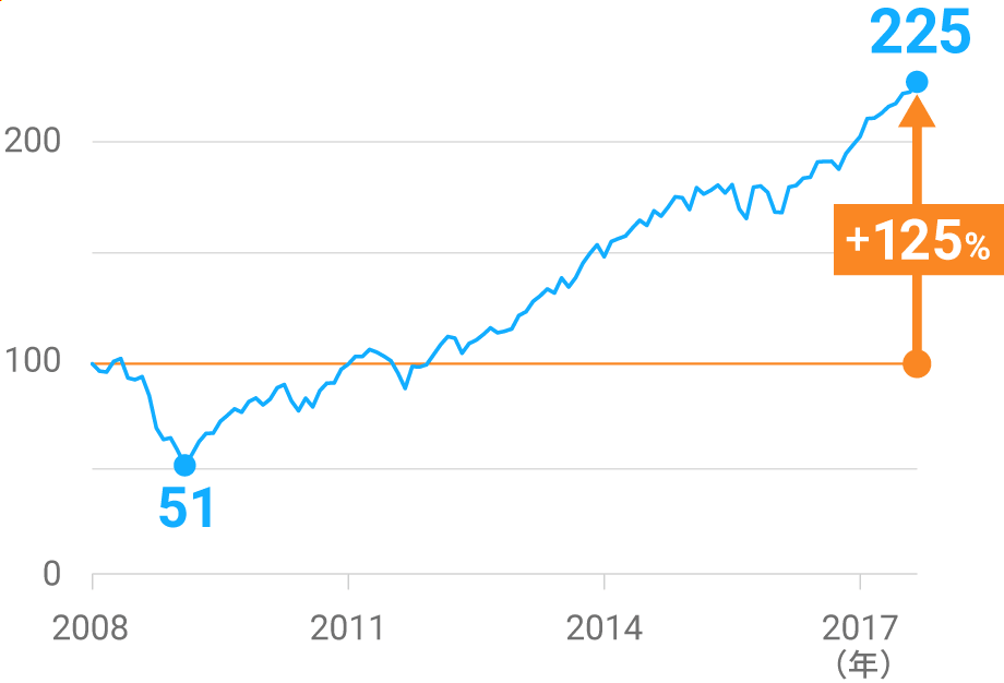 S&P500指数（配当込）の推移