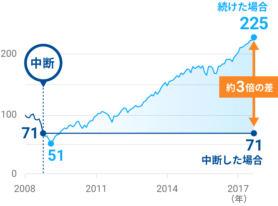 資産運用を続けた場合と中断した場合のシミュレーション