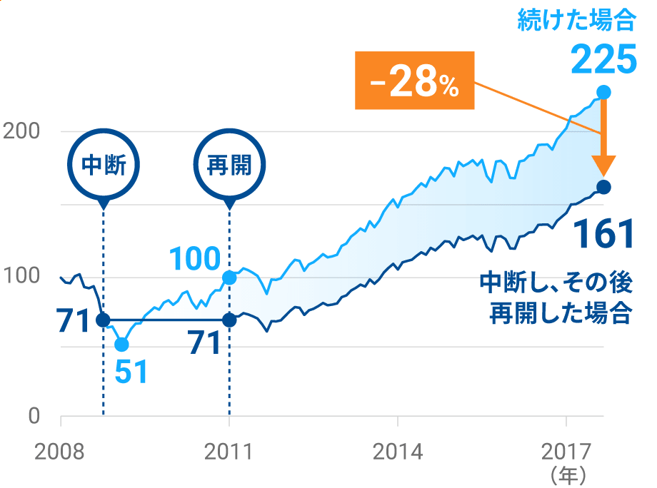 資産運用を続けた場合と中断・再開した場合のシミュレーション