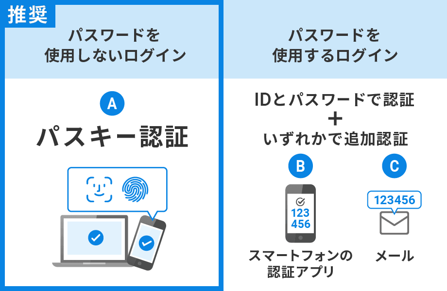 ウェルスナビが導入している3つの多要素認証