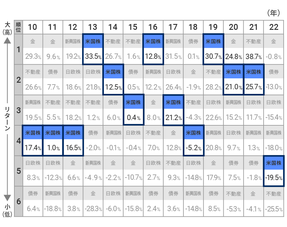 2010年～2022年は、米国株が好調な年が多かった