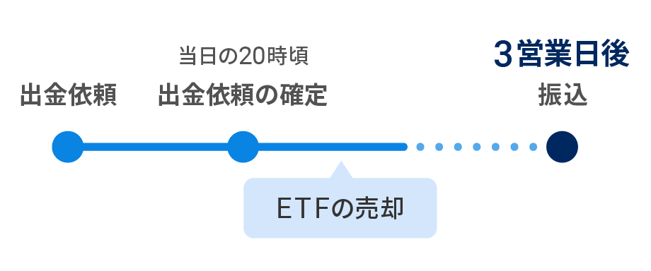 原則3営業日後に、ご指定の口座へお振り込み