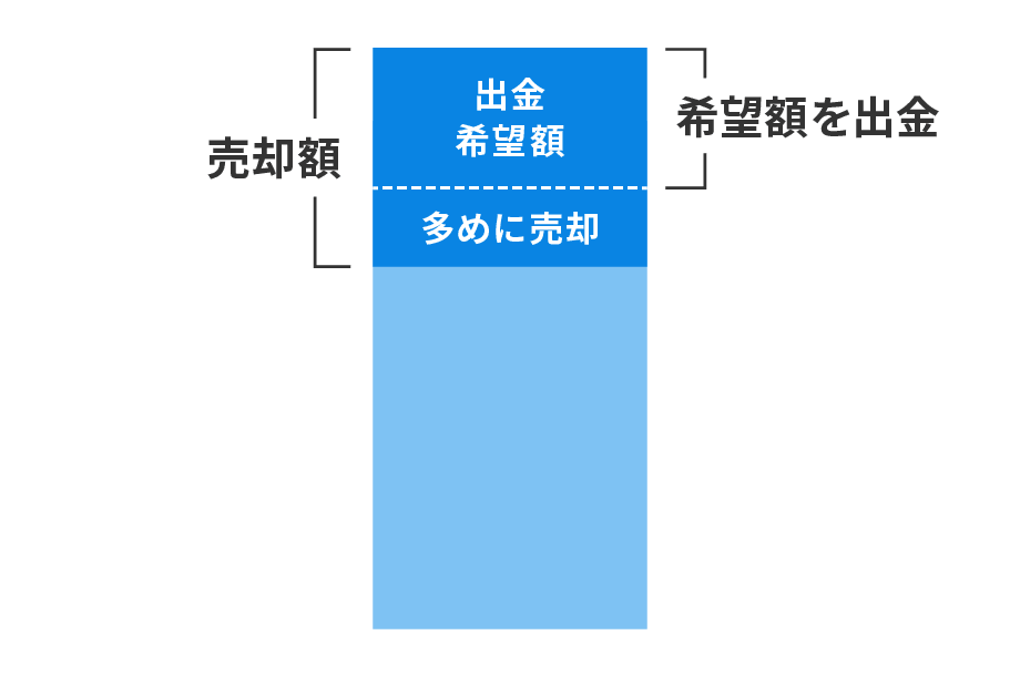 出金希望額を用意できるよう、多めに資産を売却