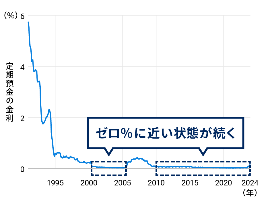 国内銀行の定期預金の金利はゼロ%に近い状態が続く