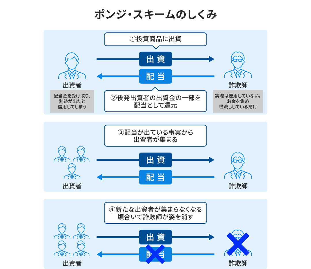 ポンジ・スキームのしくみ