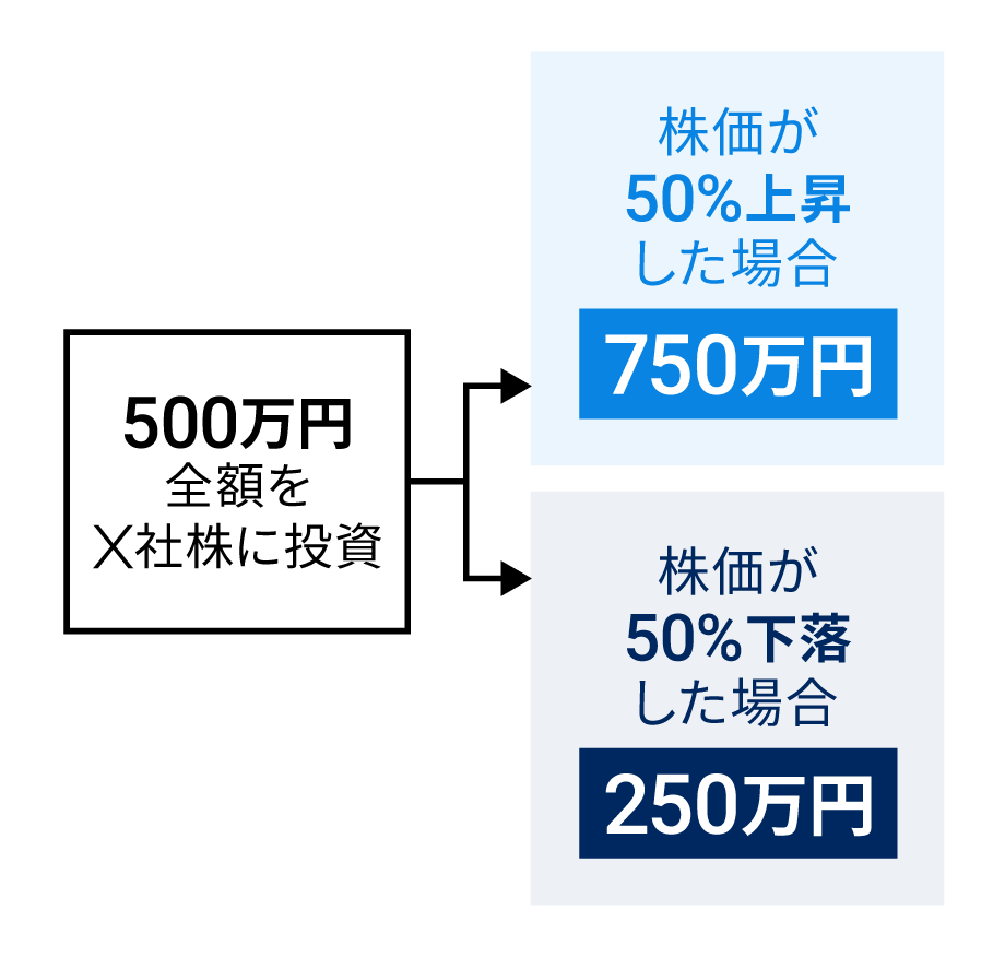 個別株に集中投資していた場合の パフォーマンス(イメージ)