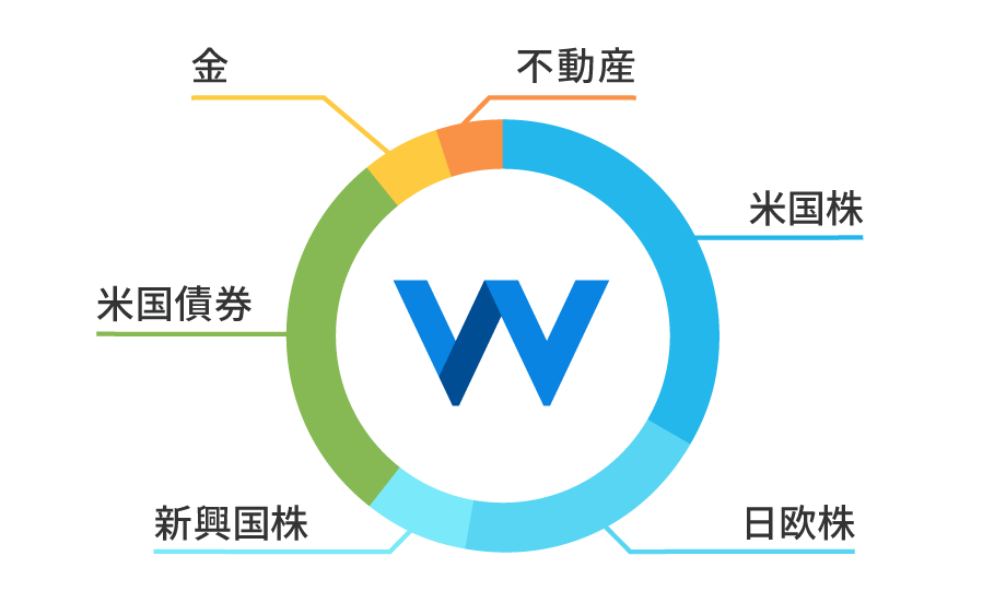 WealthNaviは世界約50カ国・1万2,000銘柄以上に分散