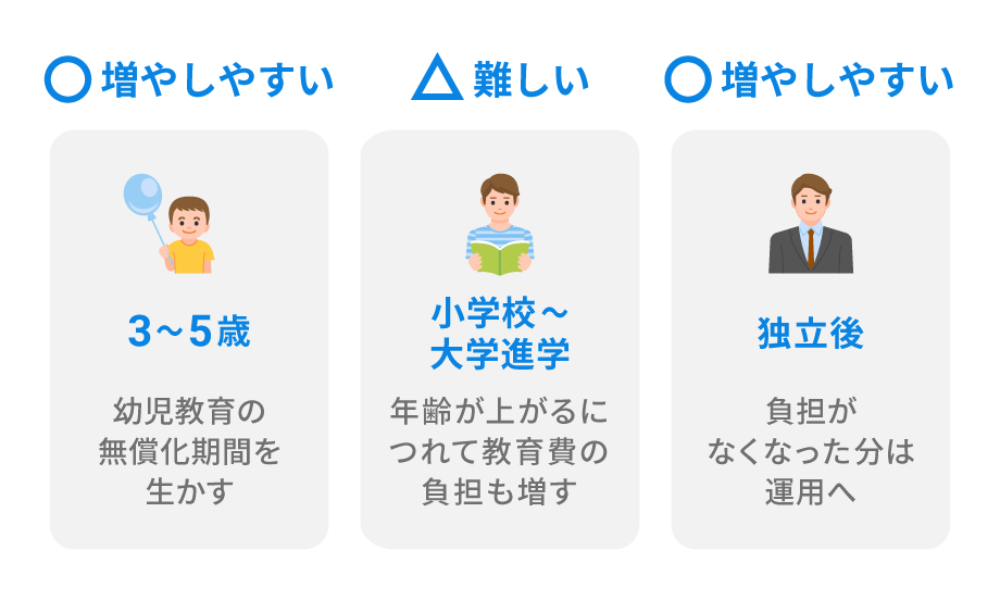 子育て期で資産運用にお金を回しやすい時期は?