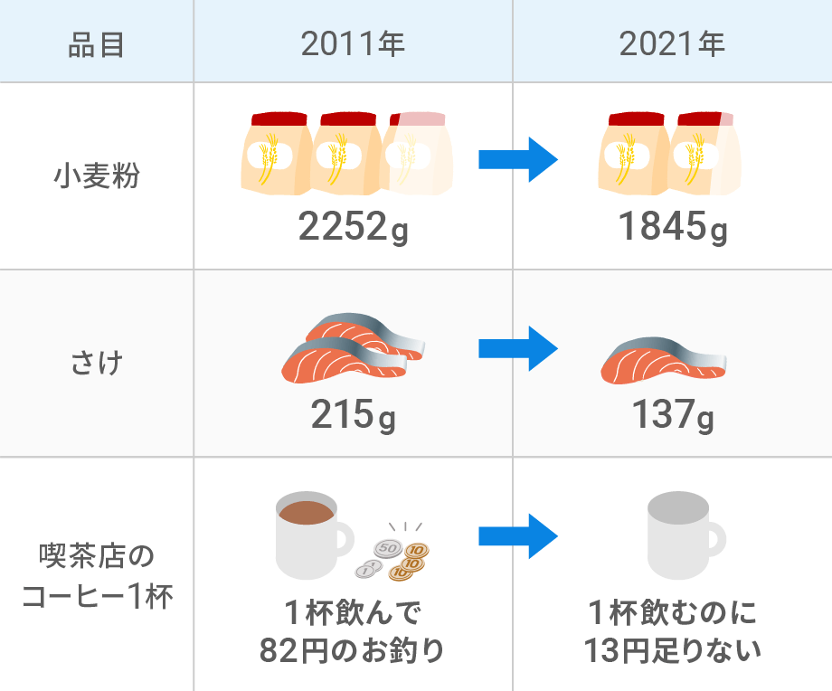 500円で買える量は10年間でどう変わった?