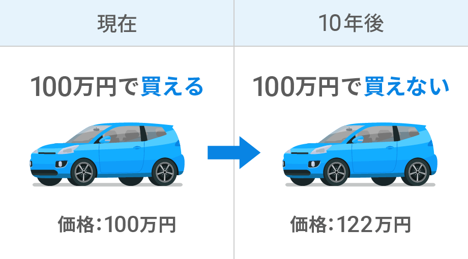 毎年2%物価が10年間上がったら、価格に大きな差が生まれる