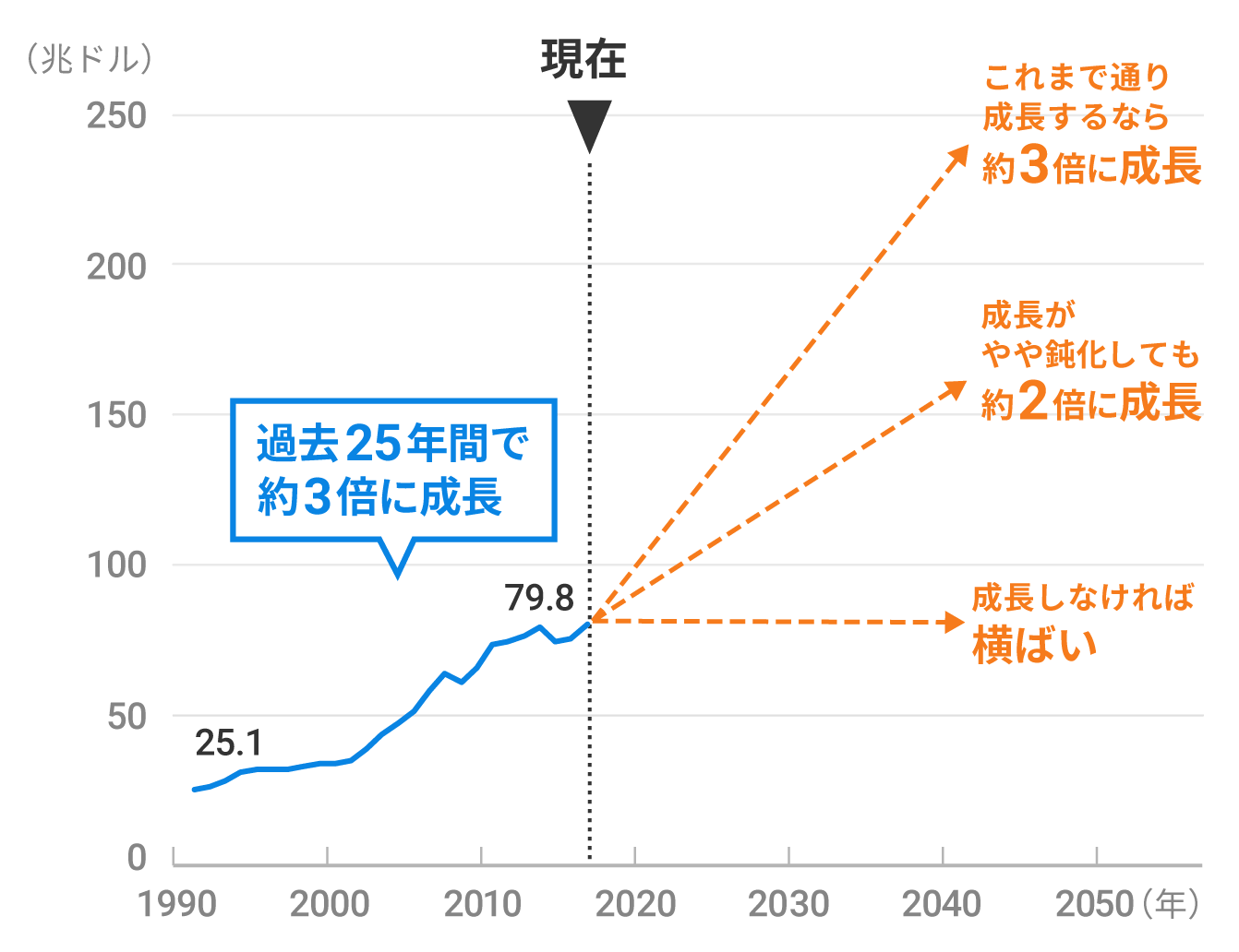 世界経済は今後も成長するか