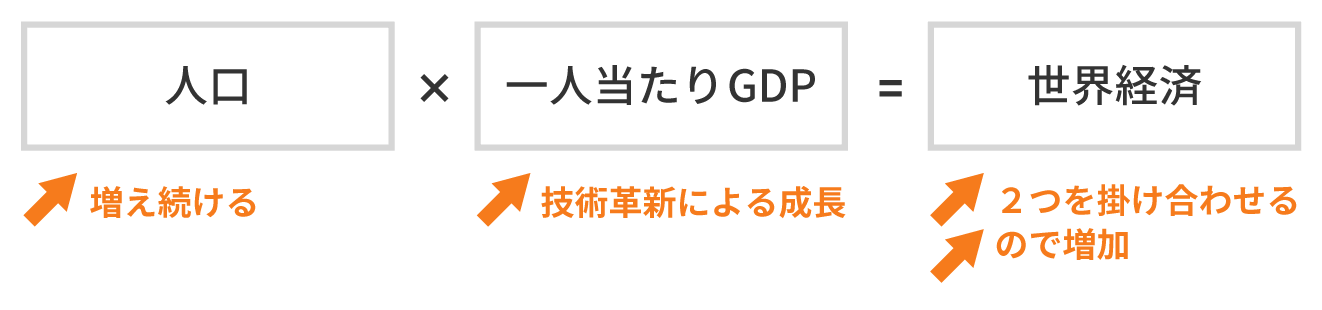 世界経済は成長し続ける