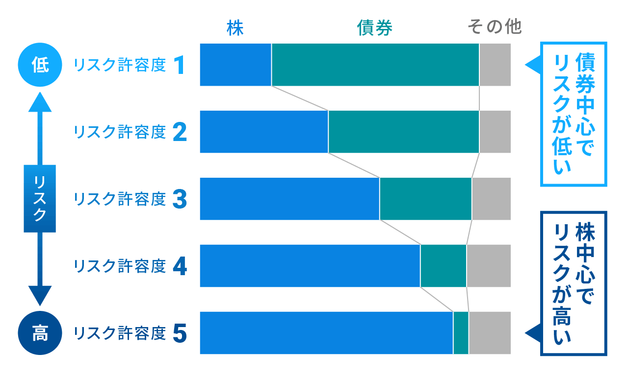 リスクによって資産の組み合わせが変わる