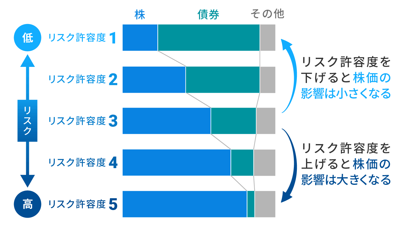 リスク許容度と株価の影響度は比例