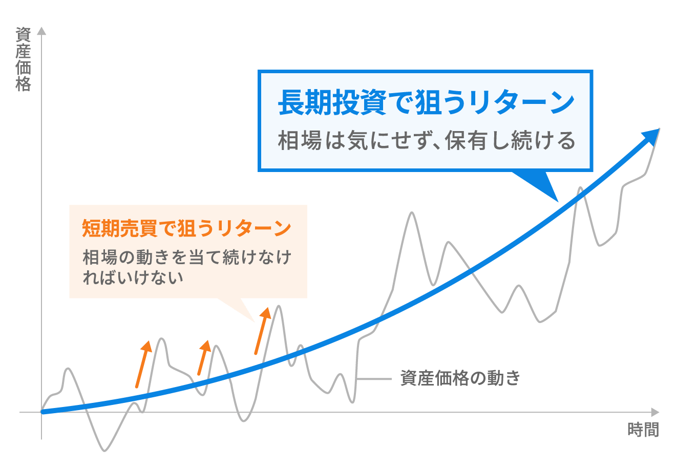 長期投資は相場を読まなくていい