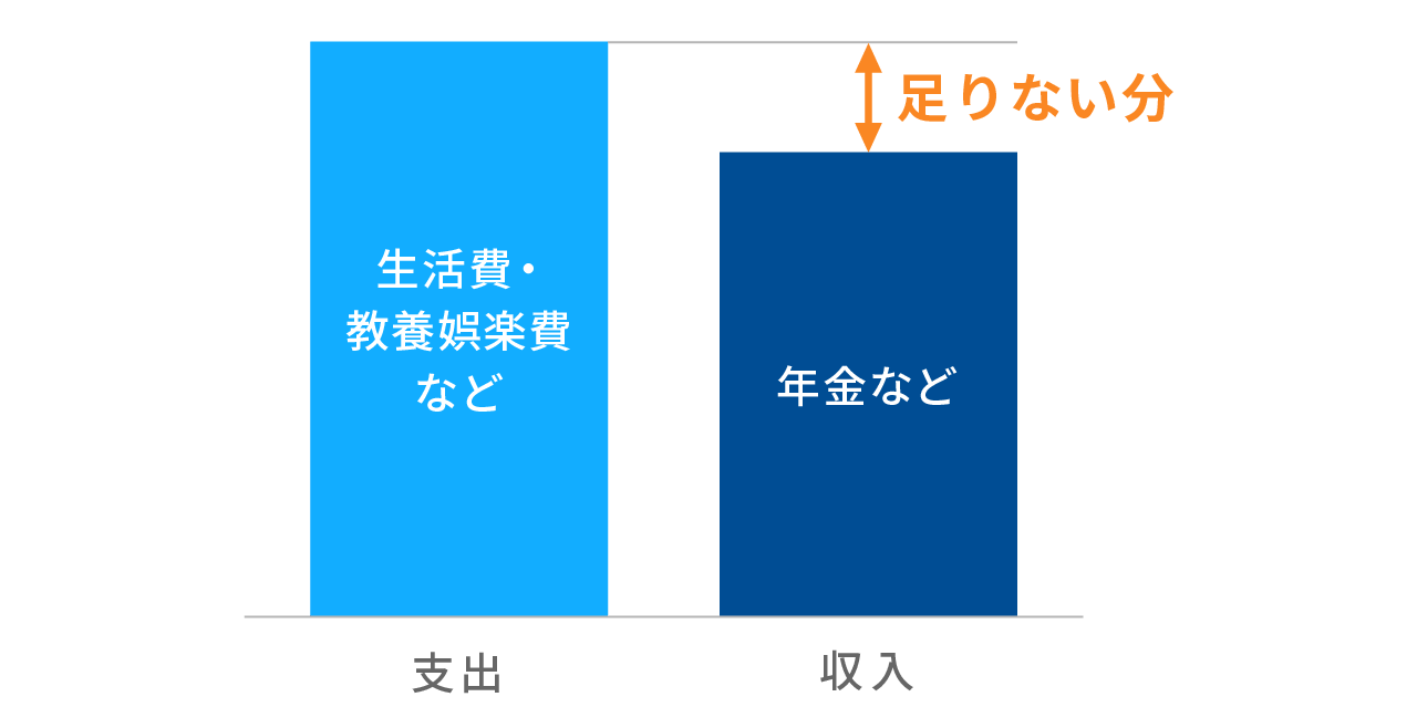 足りない分は蓄えた資産から