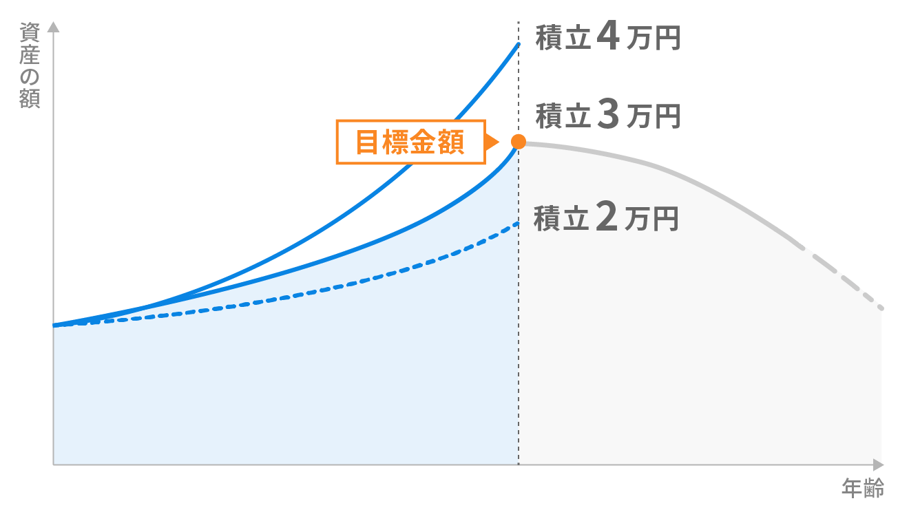 目標を達成できる積立額を考える
