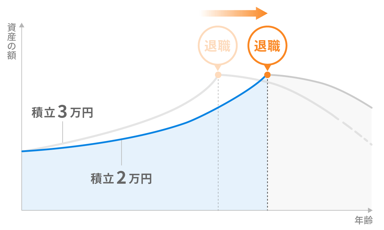 働く期間を延ばして目標を達成する