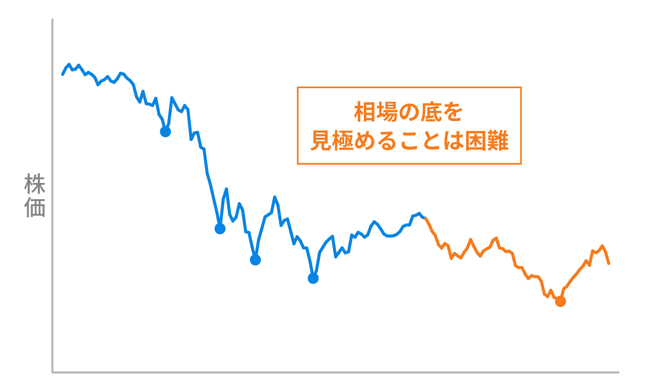 株価の推移