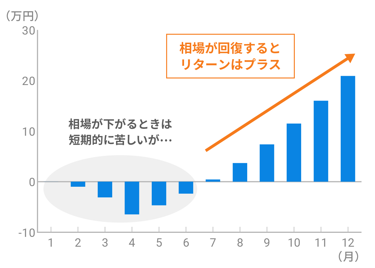 毎月のリターンの推移