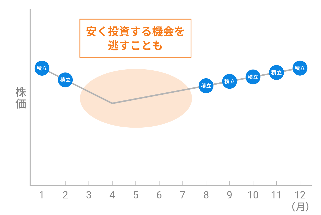 積立を中断した場合