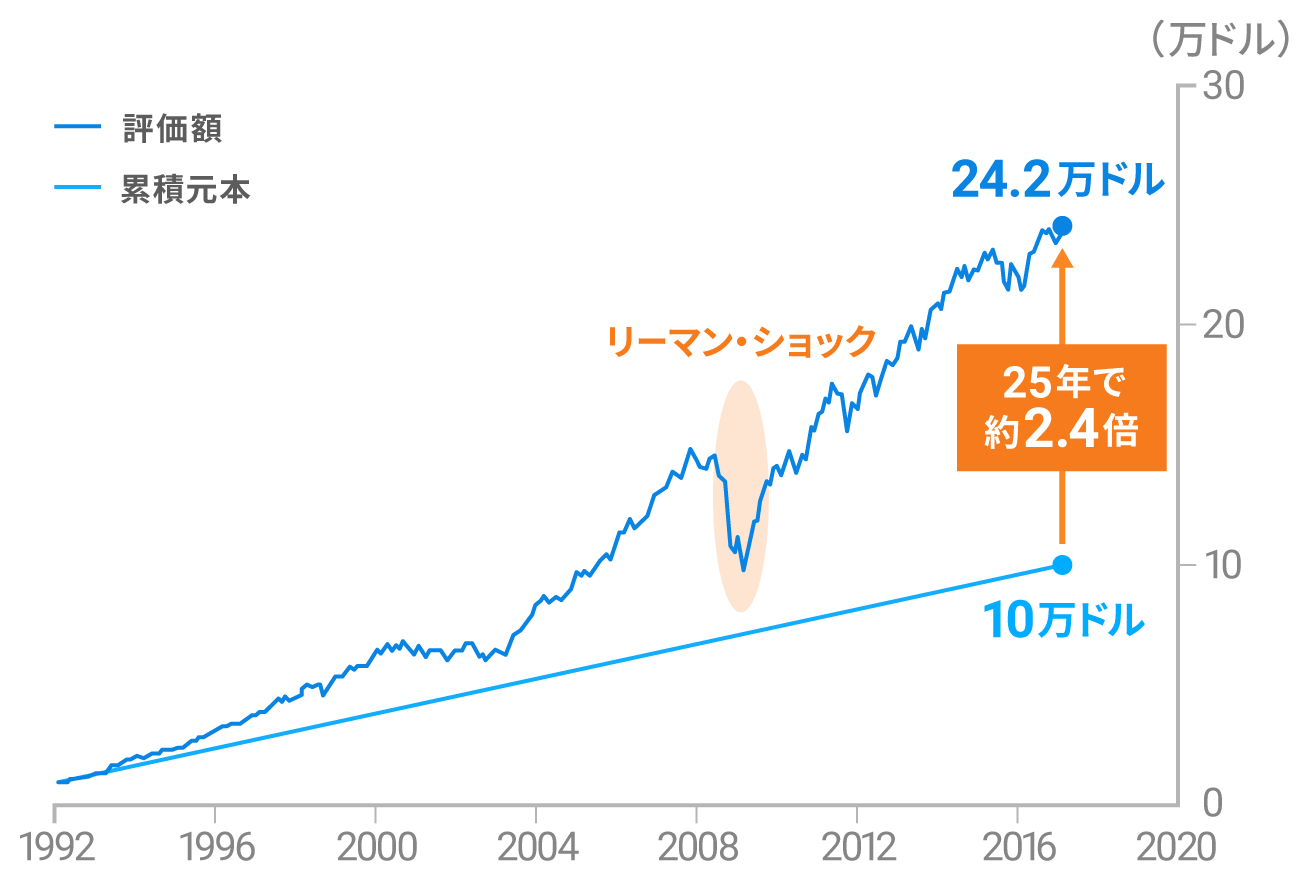 長期・積立・分散の重要性