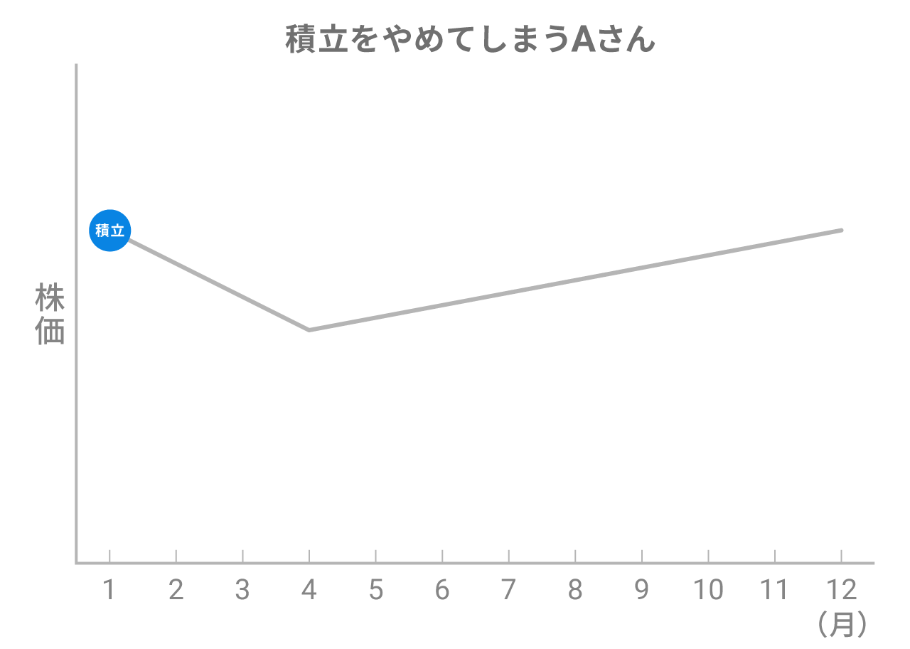 積立をやめてしまうAさん