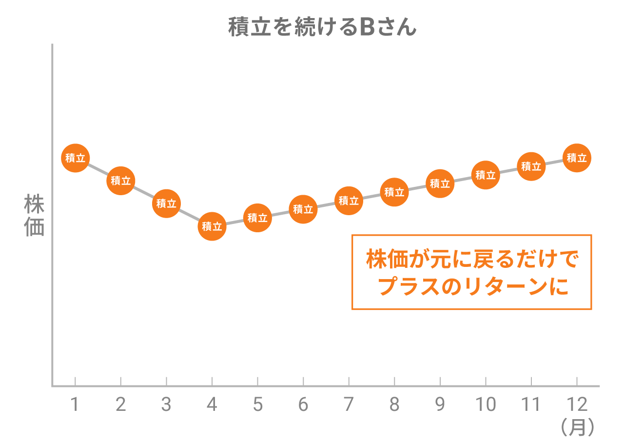 積立を続けるBさん